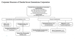 Corporate Structure of Oneida Seven Generations Corporation
